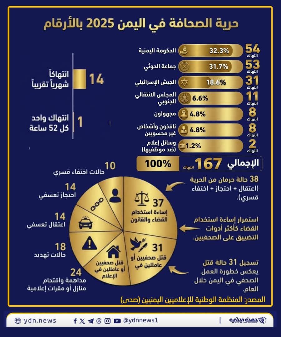 حرية الصحافة في اليمن لعام ٢٠٢٥م